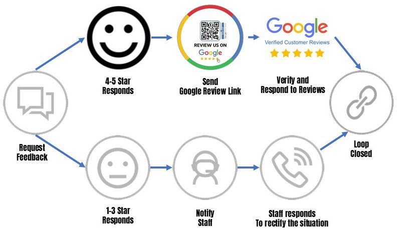 Boost Your Environmental Consulting Business With Controlled Google 5-Star Reviews Using OmniReviews